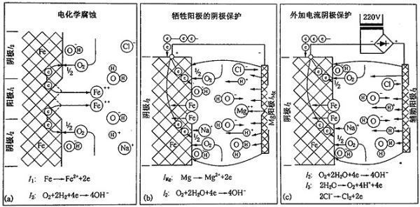 鎂合金犧牲陽(yáng)極板除垢的化學(xué)原理是什么？